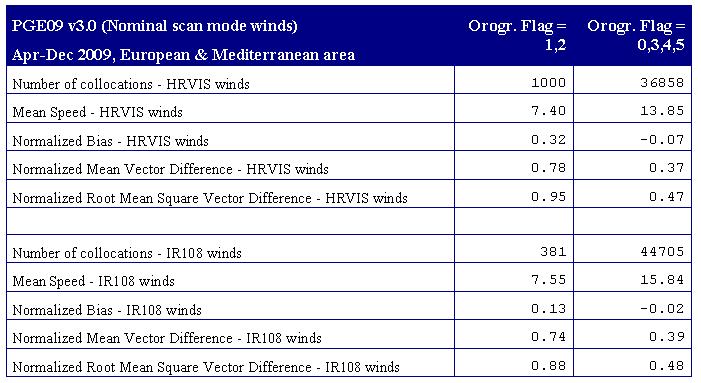 Validation considering the orographic flag Different filterings have been defined on HRW orographic flag for Nominal scan and Rapid scan winds: > In Nominal mode, all HRVIS & IR108