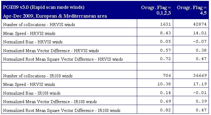 > In Rapid scan mode, only HRVIS & IR108 winds without geographical obstacles in their vicinity and trajectory (Orogr.flag 0,1,2,3) are recommended to be kept.