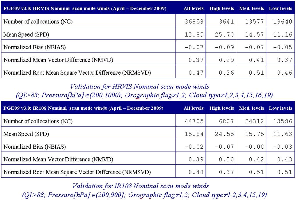 HRW v3.0 Validation results Validation results for HRW v3.