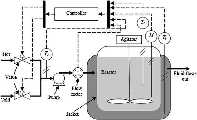 Genetic-Algorithm-Based Optimisation for Exothermic Batch Process 213 Fig.