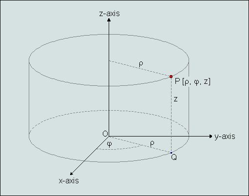 Differential length vector dl = dra r + d a + dza z Differential Surface vector ds r = ± d dza r ds = ± drdza ds z = ± drd a z Differential volume dv = ± dr d dz.