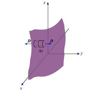 Fig 2.5: Infinite Sheet of Charge It may be noted that the electric field strength is independent of distance.