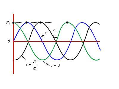 Figure 6.1: Plane wave traveling in the + z direction As can be seen from the figure, at successive times, the wave travels in the +z direction.