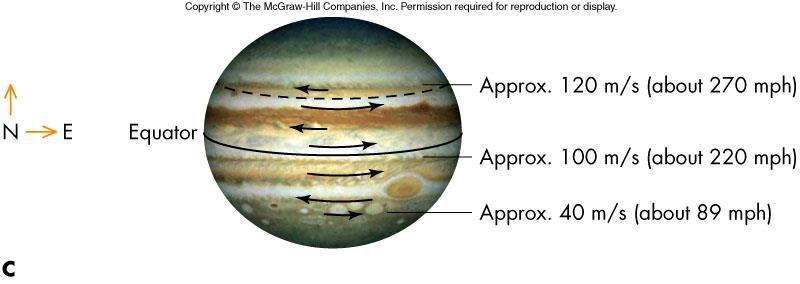 Jupiter s Atmosphere Adjacent belts, with different relative speeds, create vortices of various colors, the largest being