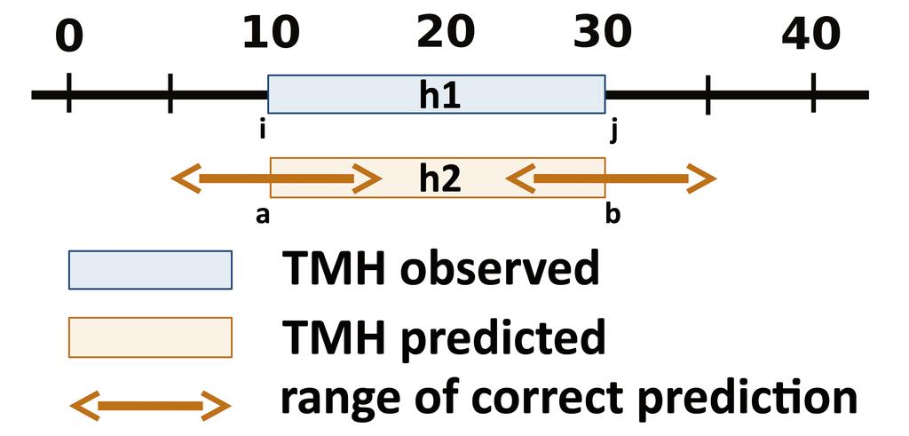 Performance measures III What is a correctly predicted TMH?