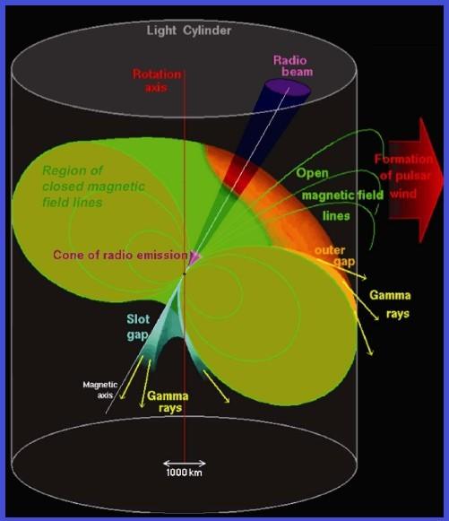 What does the flux teach us? How and where are particles accelerated in the pulsar magnetosphere?