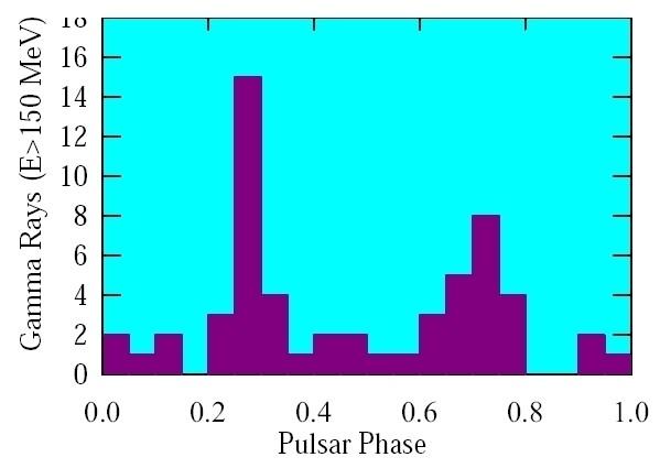 A search in EGRET data Best EGRET light curve for PSR J2229+6114.