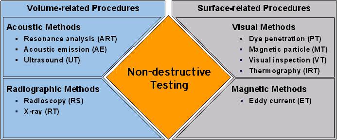 NDT method Acoustic Resonance Testing Dynamic systems can be characterized in terms of one or more natural frequencies [1].
