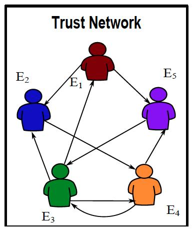 Figure 1: Graph representation of the trust network mechanism to find out whether or not an unknown expert can be trusted.