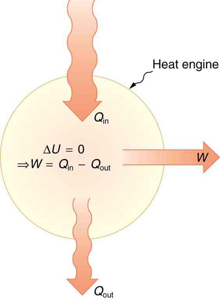 Schematic representation of a heat engine, governed, of course, by the first law of thermodynamics.