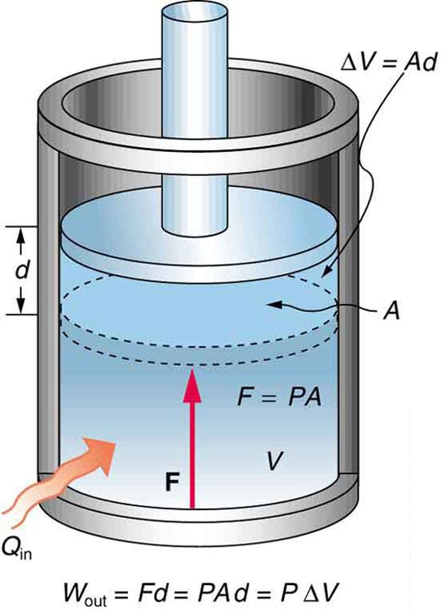 internal energy has been decreased by doing work. (c) Heat transfer to the environment further reduces pressure in the gas so that the piston can be more easily returned to its starting position.