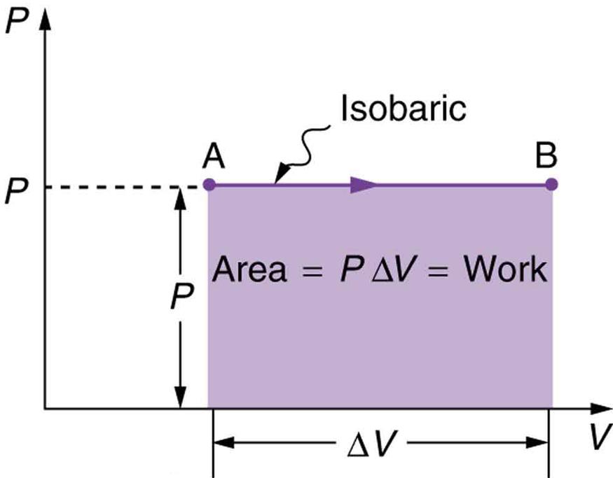 Because the volume of a cylinder is its cross-sectional area A times its length d, we see that Ad = ΔV, the change in volume; thus, W = PΔV (isobaric process).