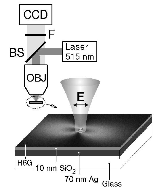 Excitation Surface-Plasmon Polaritons with Dots (Tric 3) Dipolar radiation pattern E d = 00nm h = 60nm 700 nm E E-fields Strong coupling: = ± //,SiO sp dot Radiation Spatial Fourier transform of the