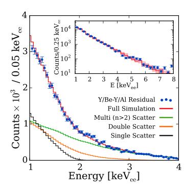 arxiv:1608:03588 / PRD 94 (2016) 122003 Ge: recent Y/Be measurement! 475g PPC detector Fit k_lindhard: 0.179 ±0.001 down to 0.3 kev NR But data starts at 1 kev ee?