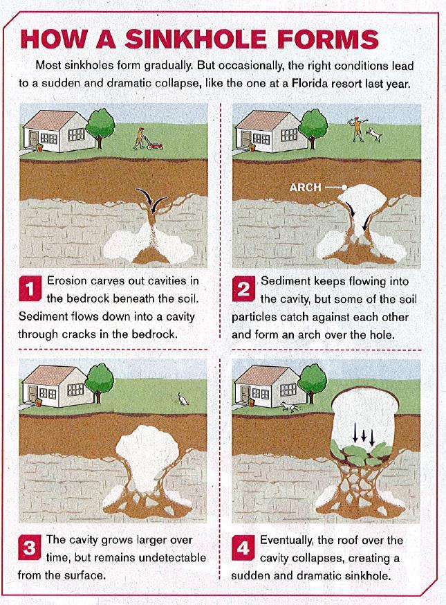 sinkholes. If you need to, you may use your textbook.