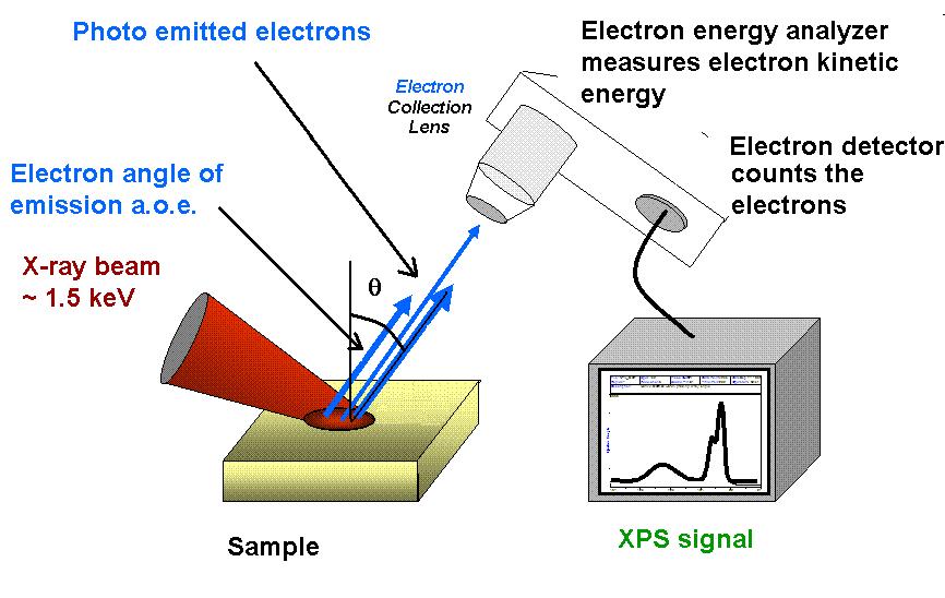 XPS intensity (a.u.) Effects of H 2 O 2 on the Pd/ZnO interface: angle resolved XPS results Sample B ' a.o.e. 0 o a.