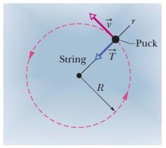 6.5 Uniform Circular Motion Example: hockey puck with string on ice: An overhead view of a hockey puck moving with constant speed v in a circular path of radius R on