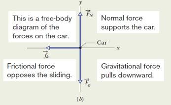 Because the car is not accelerating vertically, F N = mg.