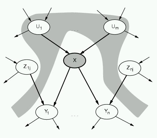 Conditional Independence in Bayes Nets a node is