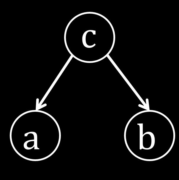 2.3. Basic building blocks of BN Example: tail-tail node (c) P(a, b, c) = P(a c)p(b c)p(c) P(a,