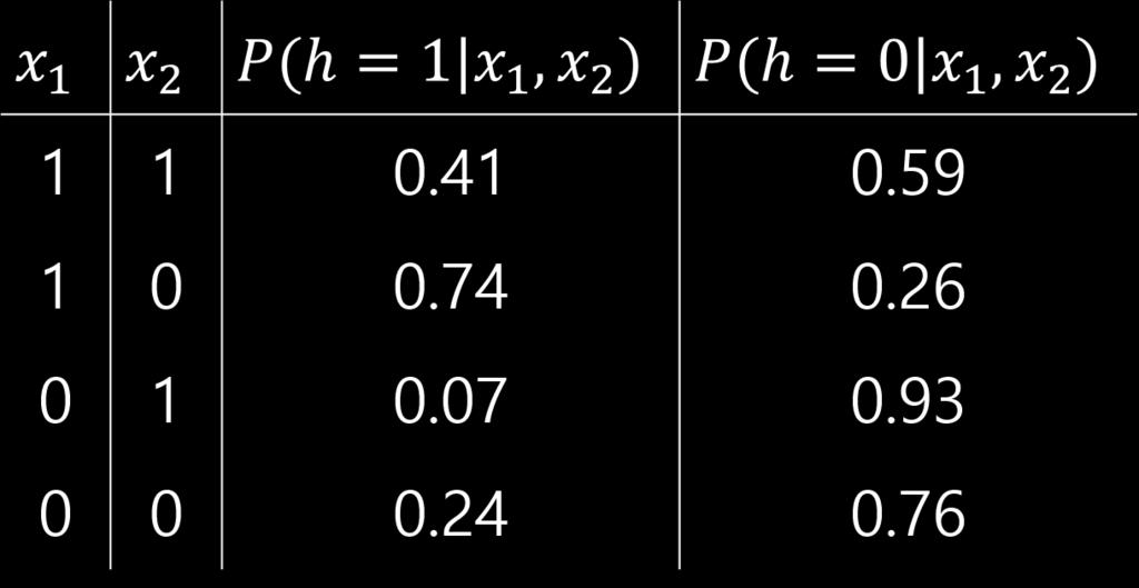 Probability of P(x 1, x 2