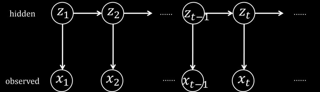2.7. HMM as BN 2.7. HMM as BN Example 3 Hidden Markov Model (HMM)