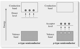 Band Theory Semiconductors Prentice-Hall 2002 General Chemistry: Chapter 12