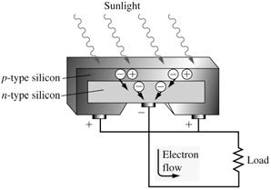 Photovoltaic Cells Focus on Photoelectron Spectroscopy Prentice-Hall 2002