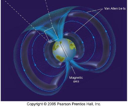 wind encounter the magnetosphere, some become trapped The outer belt contains mainly