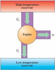 eat Engine An engine is a device that cyclically transforms thermal energy (heat?) into mechanical energy (useful work).