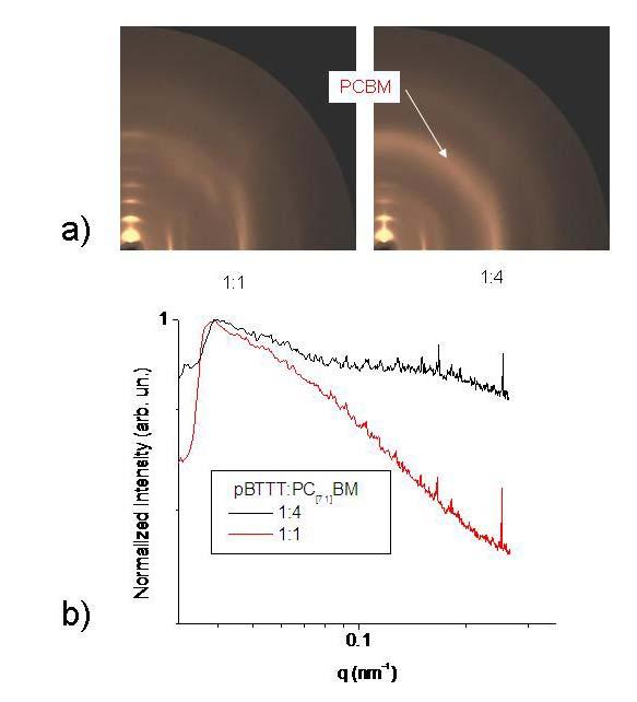 Unpublished results cannot be posted at this time due to requirements of the journal we plan to publish these research in Figure 9: a) Specular x-ray scattering of pbttt:pcbm blends showing an