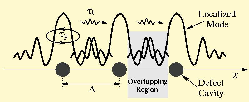 Tight-Binding Description of Localized Coupled Defect Modes Tight-binding parameters can be directly determined from experiments N. Stefanou and A.