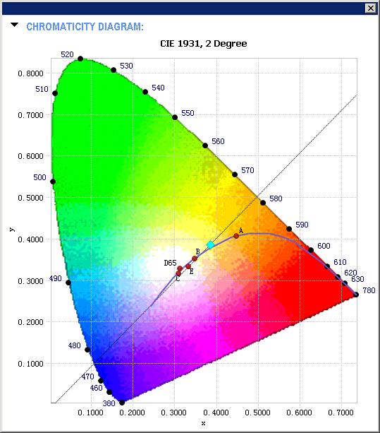 Chromaticity Diagram - Sphere Spectroradiometer Method Tristimulus values(x, y) : (0.3851, 0.