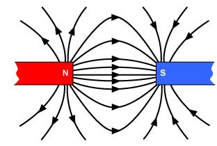 Characteristics of magnetic field lines Spacing of lines indicated relative force Outside a