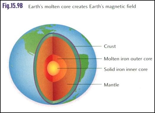 The Earth s Magnetic Field similar to that of a bar magnet the Earth s