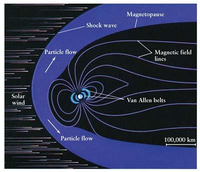 Currents in the molten outer core generates a magnetic field Field is not