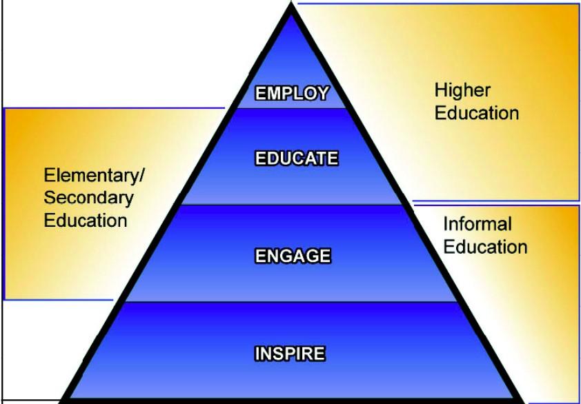 New NASA Education Framework Informal education and public outreach Elementary & Secondary