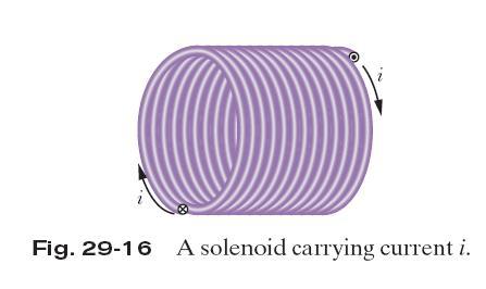 29.5: Solenoids and Toroids: Fig. 29-17 A vertical cross section through the central axis of a stretched-out solenoid.