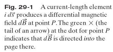 by a current length element i ds turns out to be where q is