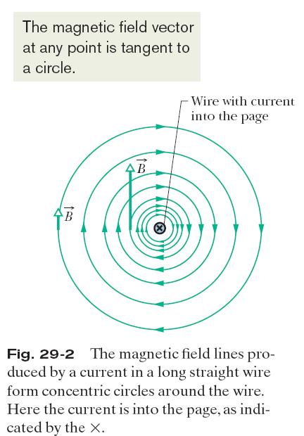 29.2: Magnetic Field due to a Long Straight Wire: The magnitude of the magnetic field at a perpendicular distance R