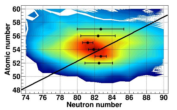 Z -Ndistribution of PLF at low TKEL TKEL = 25 25 MeV Almost no neutron