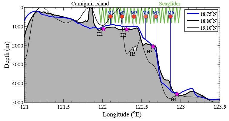 Figure 2. Bathymetry across HPIES, mooring and Seaglider lines. H1 H4 span across 18.80 N (thick black line), and the lone H5 is at 19.1 N (thin black line).