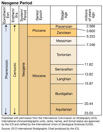 The Messinian is the last Age of the late Miocene. It spans the time between 7.25 my - 5.3 my. A geologic Age is a subdivision of geologic time that divides an epoch into smaller parts.