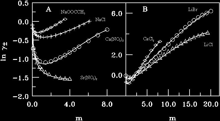 Experimental Data shows change in stability constant with ionic strength 6.6 6.