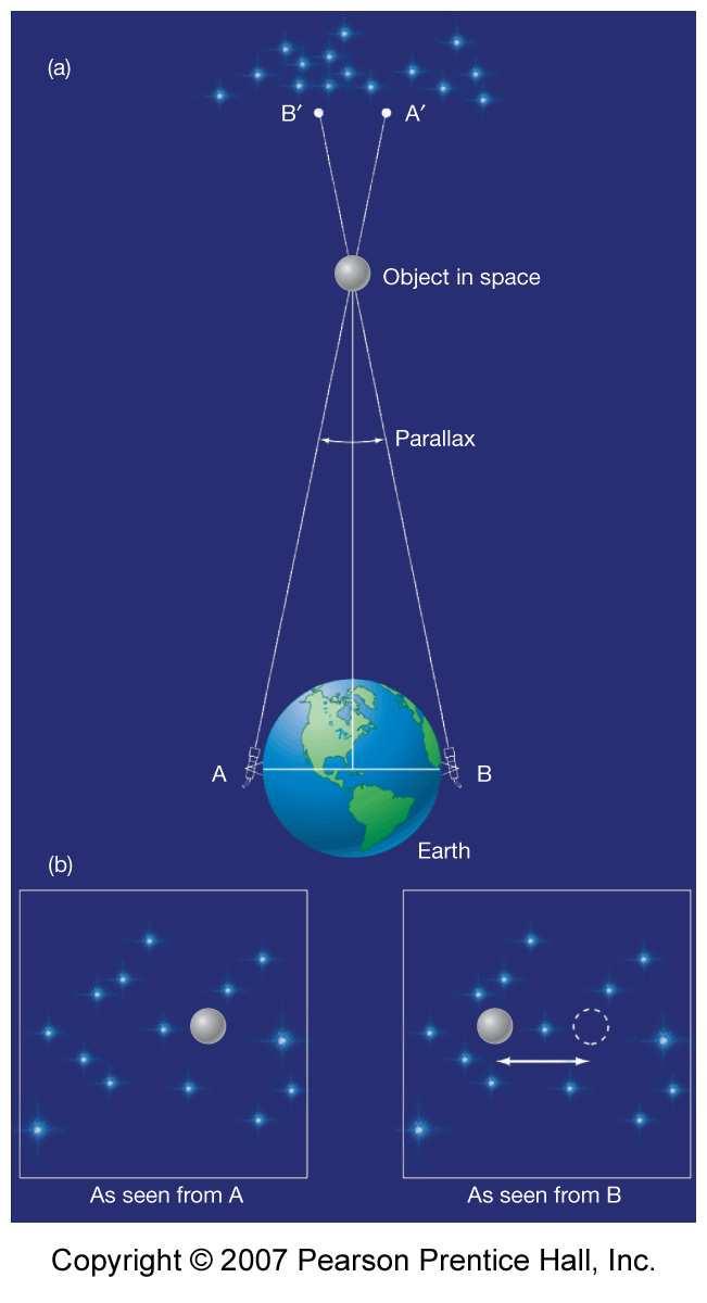 the The Measurement of Distance Parallax: similar to triangulation, but look