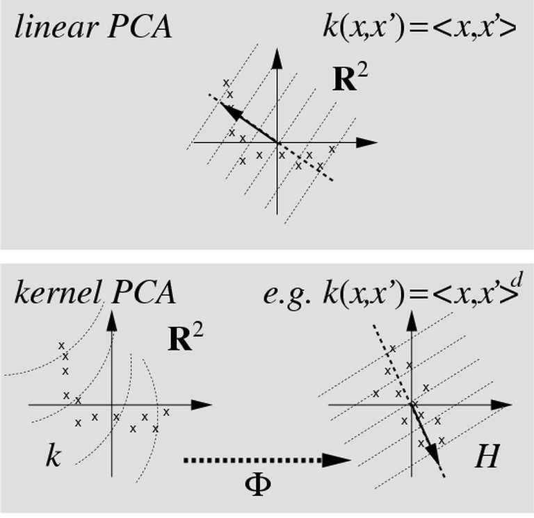Kernel Principal Component Analysis Figure 1: Basic idea of kpca Connection of