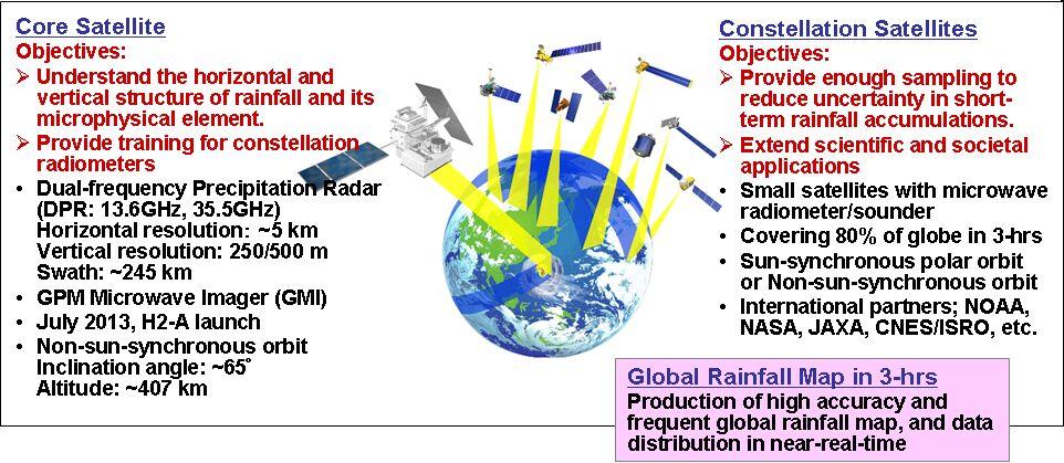 Second generation of GCOM-W satellite: Currently, discussion regarding the second generation of GCOM-W satellite (GCOM-W2) is underway.