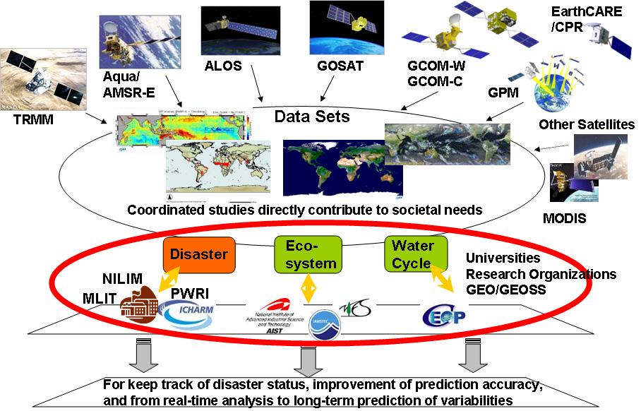 TOWARD INTEGRATED UTILIZATION OF MULTI-SATELLITE DATA: This paper illustrates JAXA s current and future satellites and missions contributing to environmental monitoring and meteorology, climatology