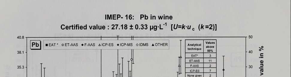 IMEP-16: Pb in Wine