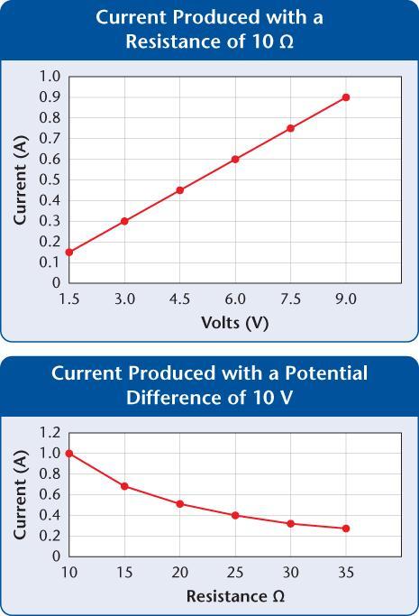 Use the graphs to explain how changing the potential difference of the source and
